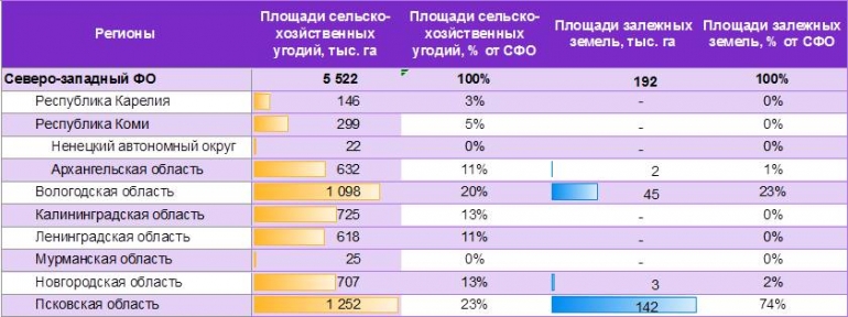 Реферат: Характеристика отраслей специализации Северо-Западного федерального округа, проблемы их развития